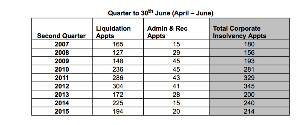 Insolvency data 2